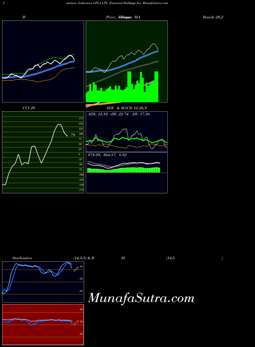 Lpl Financial indicators chart 