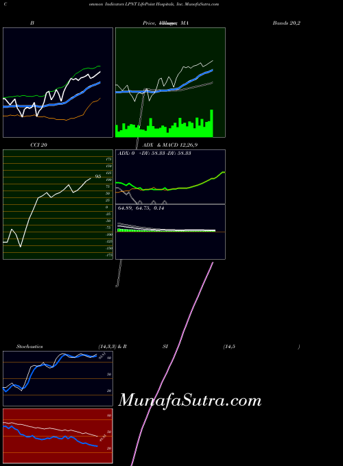 NASDAQ LifePoint Hospitals, Inc. LPNT All indicator, LifePoint Hospitals, Inc. LPNT indicators All technical analysis, LifePoint Hospitals, Inc. LPNT indicators All free charts, LifePoint Hospitals, Inc. LPNT indicators All historical values NASDAQ