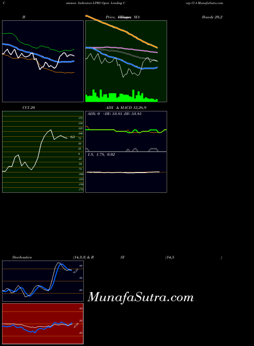 NASDAQ Open Lending Corp Cl A LPRO All indicator, Open Lending Corp Cl A LPRO indicators All technical analysis, Open Lending Corp Cl A LPRO indicators All free charts, Open Lending Corp Cl A LPRO indicators All historical values NASDAQ