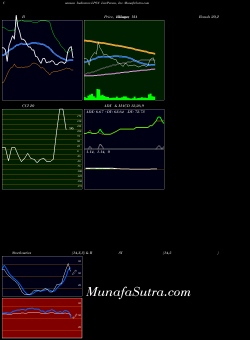 NASDAQ LivePerson, Inc. LPSN RSI indicator, LivePerson, Inc. LPSN indicators RSI technical analysis, LivePerson, Inc. LPSN indicators RSI free charts, LivePerson, Inc. LPSN indicators RSI historical values NASDAQ