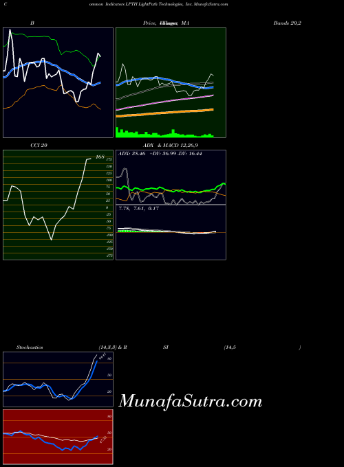 NASDAQ LightPath Technologies, Inc. LPTH PriceVolume indicator, LightPath Technologies, Inc. LPTH indicators PriceVolume technical analysis, LightPath Technologies, Inc. LPTH indicators PriceVolume free charts, LightPath Technologies, Inc. LPTH indicators PriceVolume historical values NASDAQ
