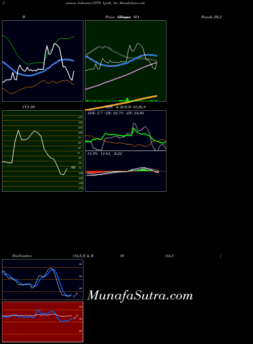 NASDAQ Lpath, Inc. LPTN All indicator, Lpath, Inc. LPTN indicators All technical analysis, Lpath, Inc. LPTN indicators All free charts, Lpath, Inc. LPTN indicators All historical values NASDAQ