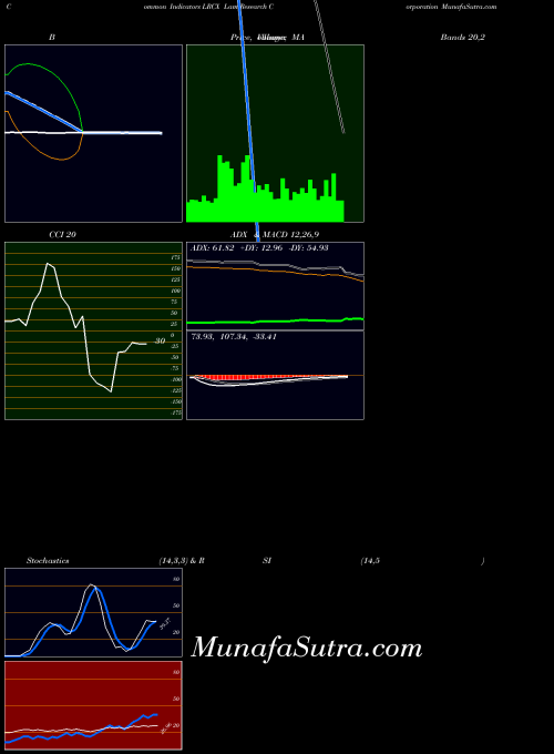 Lam Research indicators chart 