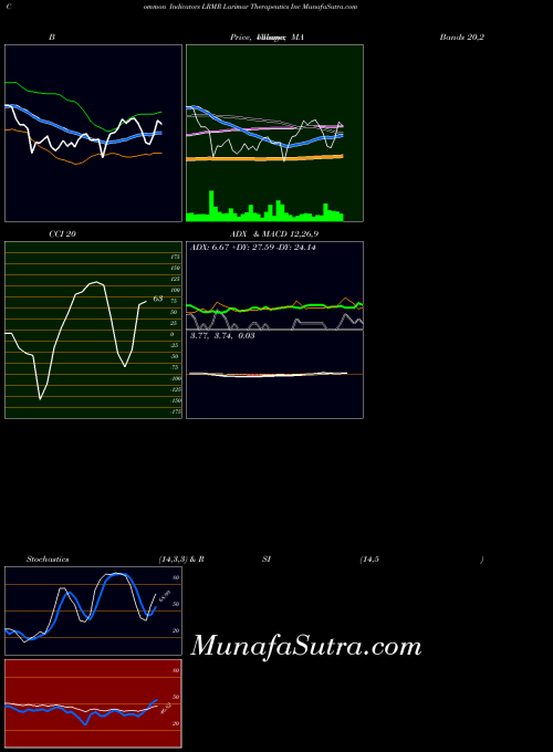 Larimar Therapeutics indicators chart 