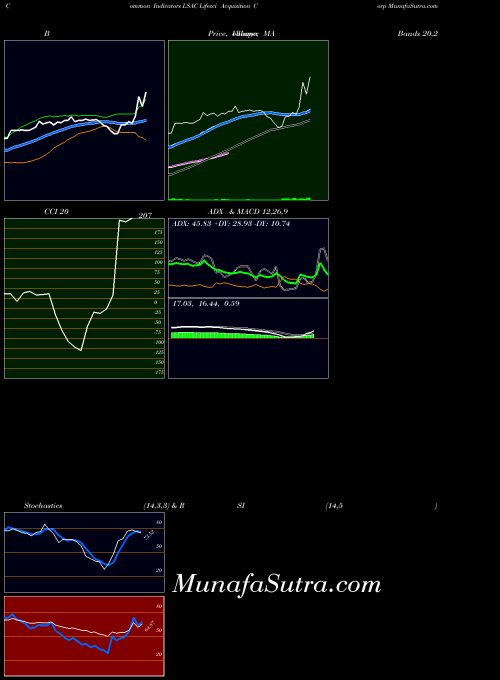 Lifesci Acquisition indicators chart 