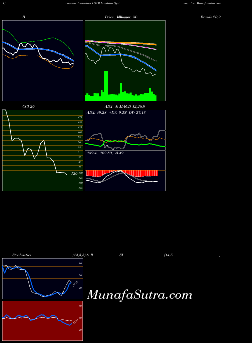 Landstar System indicators chart 