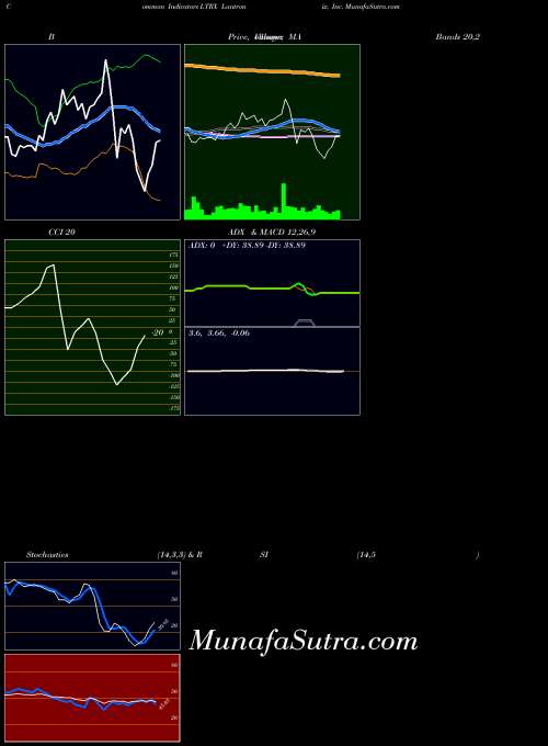 NASDAQ Lantronix, Inc. LTRX All indicator, Lantronix, Inc. LTRX indicators All technical analysis, Lantronix, Inc. LTRX indicators All free charts, Lantronix, Inc. LTRX indicators All historical values NASDAQ