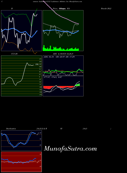 Lululemon Athletica indicators chart 