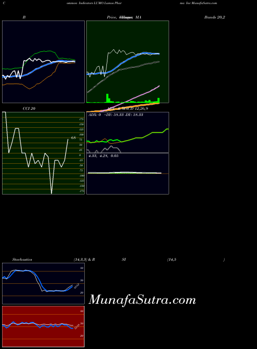 NASDAQ Lumos Pharma Inc LUMO All indicator, Lumos Pharma Inc LUMO indicators All technical analysis, Lumos Pharma Inc LUMO indicators All free charts, Lumos Pharma Inc LUMO indicators All historical values NASDAQ