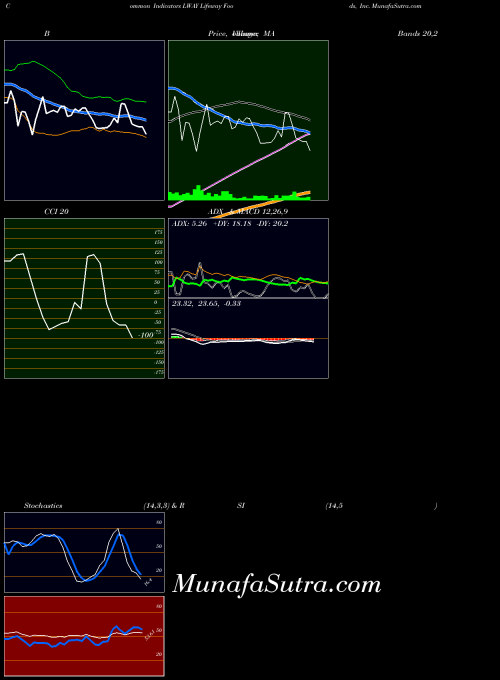 NASDAQ Lifeway Foods, Inc. LWAY All indicator, Lifeway Foods, Inc. LWAY indicators All technical analysis, Lifeway Foods, Inc. LWAY indicators All free charts, Lifeway Foods, Inc. LWAY indicators All historical values NASDAQ