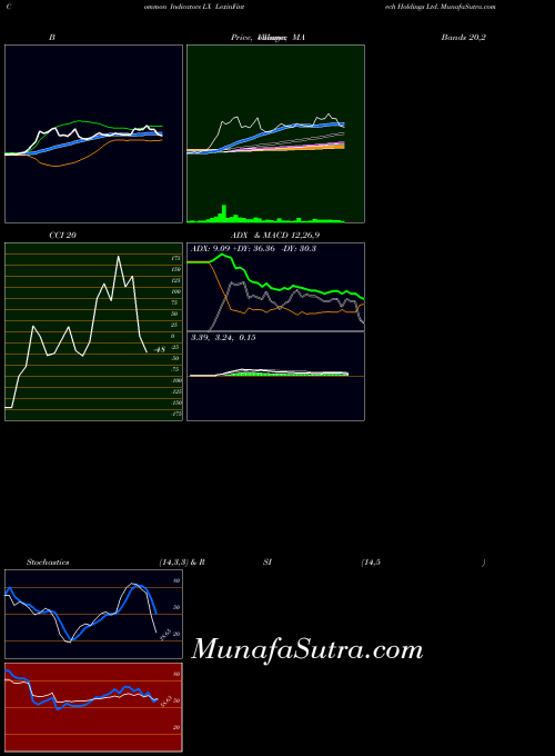 NASDAQ LexinFintech Holdings Ltd. LX BollingerBands indicator, LexinFintech Holdings Ltd. LX indicators BollingerBands technical analysis, LexinFintech Holdings Ltd. LX indicators BollingerBands free charts, LexinFintech Holdings Ltd. LX indicators BollingerBands historical values NASDAQ