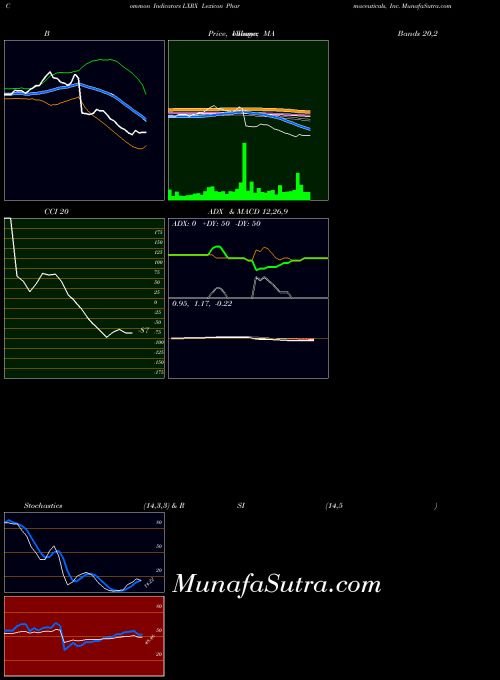 Lexicon Pharmaceuticals indicators chart 