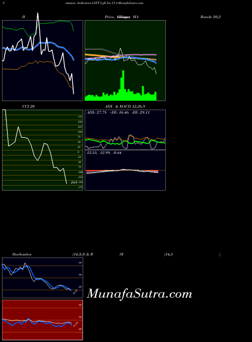 Lyft Inc indicators chart 