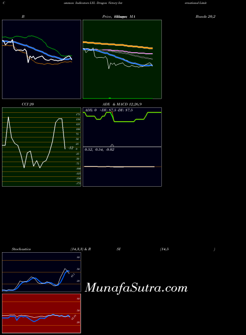 NASDAQ Dragon Victory International Limited LYL All indicator, Dragon Victory International Limited LYL indicators All technical analysis, Dragon Victory International Limited LYL indicators All free charts, Dragon Victory International Limited LYL indicators All historical values NASDAQ