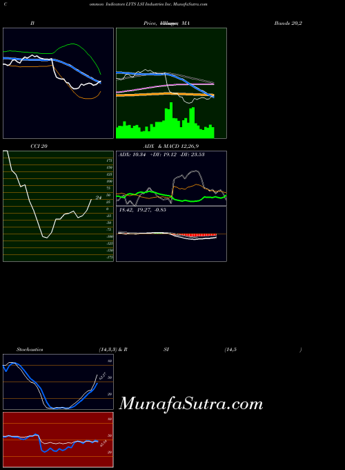 NASDAQ LSI Industries Inc. LYTS All indicator, LSI Industries Inc. LYTS indicators All technical analysis, LSI Industries Inc. LYTS indicators All free charts, LSI Industries Inc. LYTS indicators All historical values NASDAQ