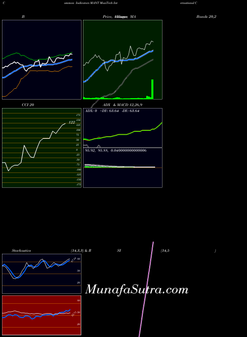 NASDAQ ManTech International Corporation MANT All indicator, ManTech International Corporation MANT indicators All technical analysis, ManTech International Corporation MANT indicators All free charts, ManTech International Corporation MANT indicators All historical values NASDAQ