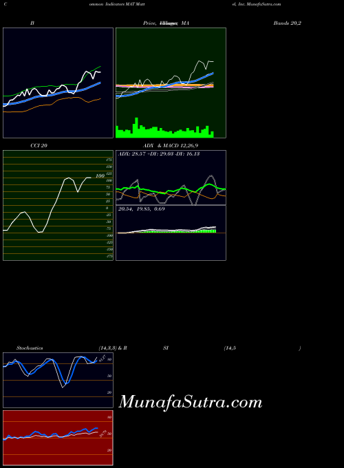 NASDAQ Mattel, Inc. MAT All indicator, Mattel, Inc. MAT indicators All technical analysis, Mattel, Inc. MAT indicators All free charts, Mattel, Inc. MAT indicators All historical values NASDAQ