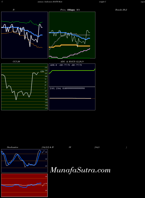 NASDAQ Mattersight Corporation MATR ADX indicator, Mattersight Corporation MATR indicators ADX technical analysis, Mattersight Corporation MATR indicators ADX free charts, Mattersight Corporation MATR indicators ADX historical values NASDAQ