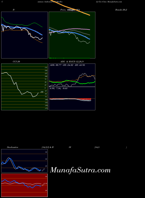 Mindbody Cls indicators chart 