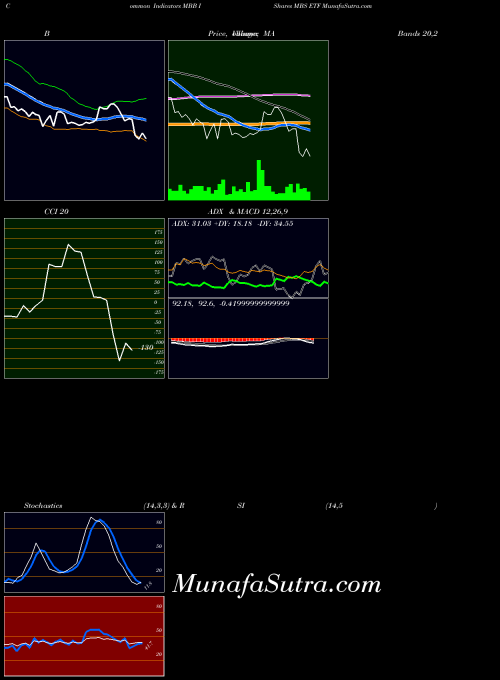 Ishares Mbs indicators chart 