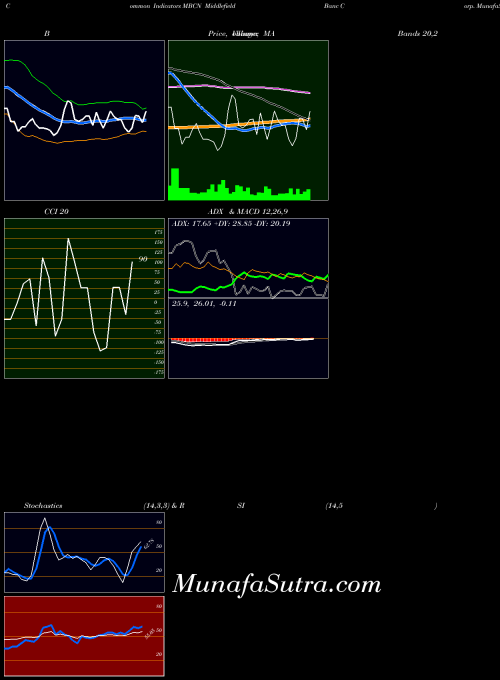 NASDAQ Middlefield Banc Corp. MBCN All indicator, Middlefield Banc Corp. MBCN indicators All technical analysis, Middlefield Banc Corp. MBCN indicators All free charts, Middlefield Banc Corp. MBCN indicators All historical values NASDAQ