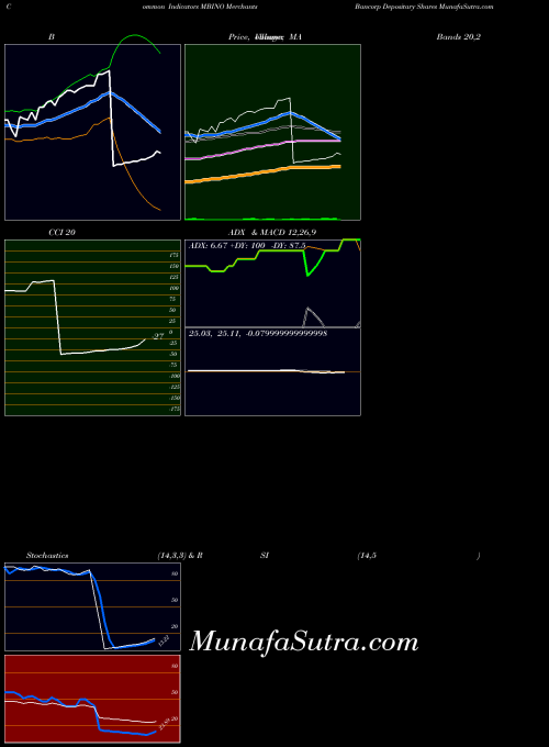 Merchants Bancorp indicators chart 