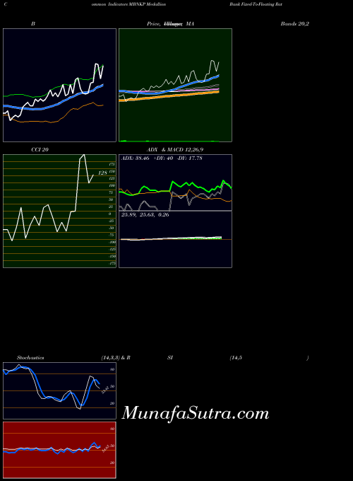 Medallion Bank indicators chart 