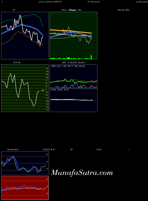 NASDAQ M B T Financial Corp MBTF All indicator, M B T Financial Corp MBTF indicators All technical analysis, M B T Financial Corp MBTF indicators All free charts, M B T Financial Corp MBTF indicators All historical values NASDAQ