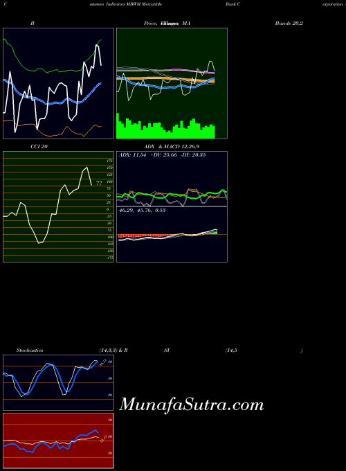 NASDAQ Mercantile Bank Corporation MBWM PriceVolume indicator, Mercantile Bank Corporation MBWM indicators PriceVolume technical analysis, Mercantile Bank Corporation MBWM indicators PriceVolume free charts, Mercantile Bank Corporation MBWM indicators PriceVolume historical values NASDAQ