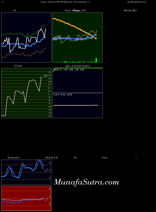 Mountain Crest indicators chart 