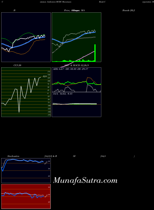 NASDAQ Macatawa Bank Corporation MCBC PriceVolume indicator, Macatawa Bank Corporation MCBC indicators PriceVolume technical analysis, Macatawa Bank Corporation MCBC indicators PriceVolume free charts, Macatawa Bank Corporation MCBC indicators PriceVolume historical values NASDAQ