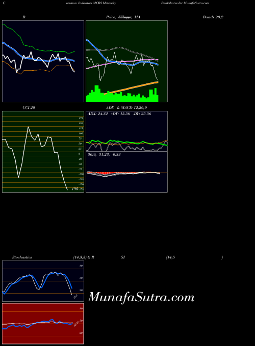 NASDAQ Metrocity Bankshares Inc MCBS All indicator, Metrocity Bankshares Inc MCBS indicators All technical analysis, Metrocity Bankshares Inc MCBS indicators All free charts, Metrocity Bankshares Inc MCBS indicators All historical values NASDAQ