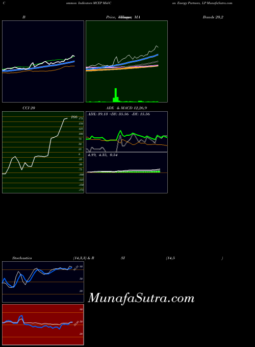 NASDAQ Mid-Con Energy Partners, LP MCEP RSI indicator, Mid-Con Energy Partners, LP MCEP indicators RSI technical analysis, Mid-Con Energy Partners, LP MCEP indicators RSI free charts, Mid-Con Energy Partners, LP MCEP indicators RSI historical values NASDAQ