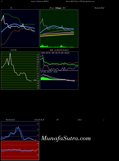 NASDAQ IShares MSCI China ETF MCHI Stochastics indicator, IShares MSCI China ETF MCHI indicators Stochastics technical analysis, IShares MSCI China ETF MCHI indicators Stochastics free charts, IShares MSCI China ETF MCHI indicators Stochastics historical values NASDAQ