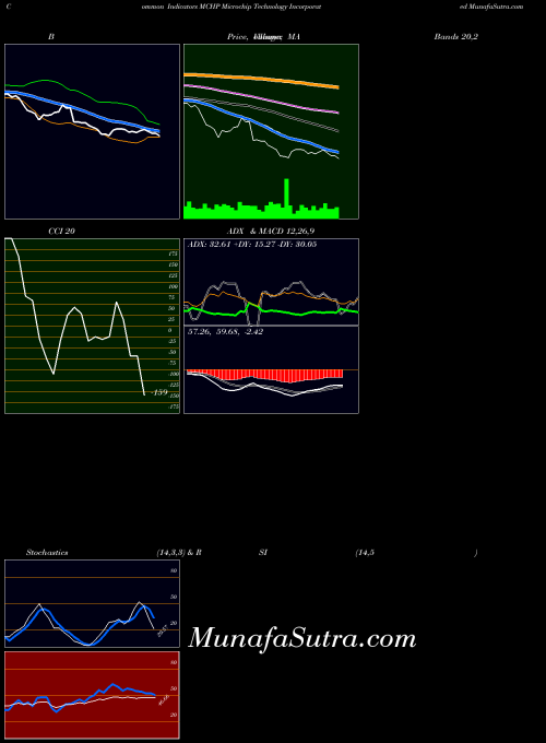 Microchip Technology indicators chart 