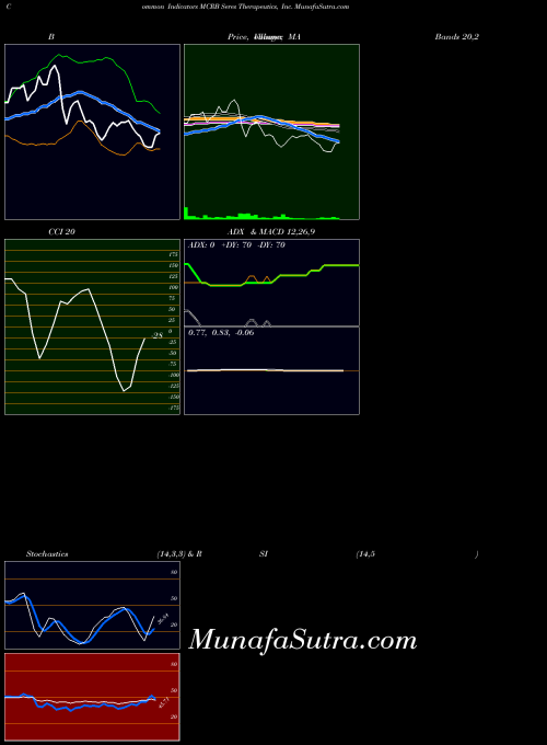 Seres Therapeutics indicators chart 