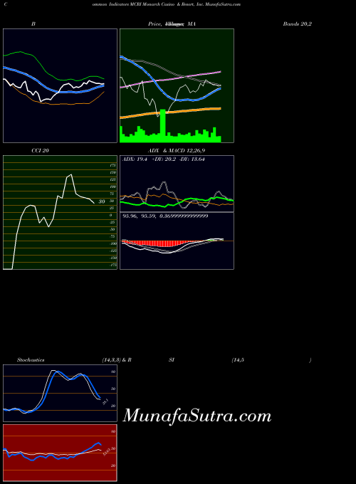 NASDAQ Monarch Casino & Resort, Inc. MCRI All indicator, Monarch Casino & Resort, Inc. MCRI indicators All technical analysis, Monarch Casino & Resort, Inc. MCRI indicators All free charts, Monarch Casino & Resort, Inc. MCRI indicators All historical values NASDAQ