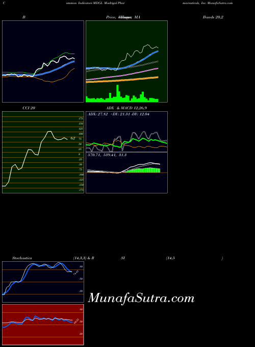 NASDAQ Madrigal Pharmaceuticals, Inc. MDGL All indicator, Madrigal Pharmaceuticals, Inc. MDGL indicators All technical analysis, Madrigal Pharmaceuticals, Inc. MDGL indicators All free charts, Madrigal Pharmaceuticals, Inc. MDGL indicators All historical values NASDAQ