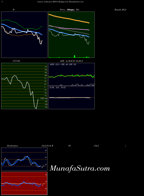 NASDAQ Medigus Ltd. MDGS All indicator, Medigus Ltd. MDGS indicators All technical analysis, Medigus Ltd. MDGS indicators All free charts, Medigus Ltd. MDGS indicators All historical values NASDAQ