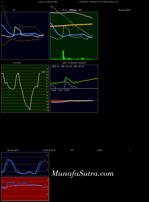 Mediaco Holding indicators chart 