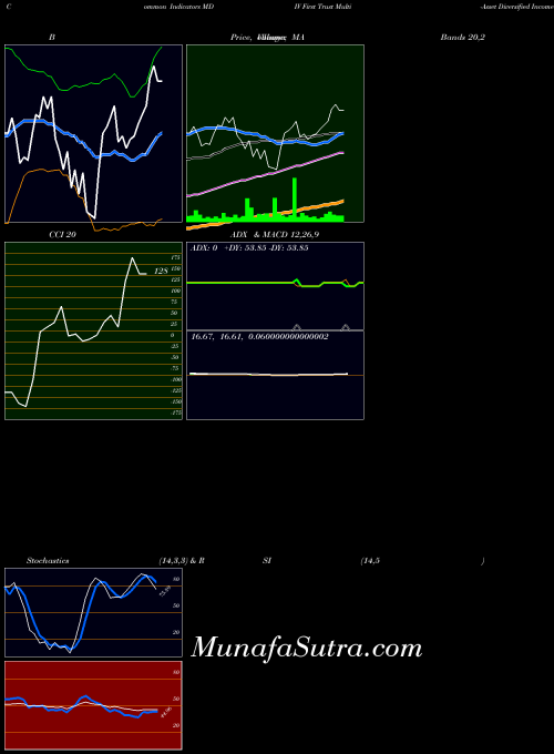 NASDAQ First Trust Multi-Asset Diversified Income Index Fund MDIV All indicator, First Trust Multi-Asset Diversified Income Index Fund MDIV indicators All technical analysis, First Trust Multi-Asset Diversified Income Index Fund MDIV indicators All free charts, First Trust Multi-Asset Diversified Income Index Fund MDIV indicators All historical values NASDAQ