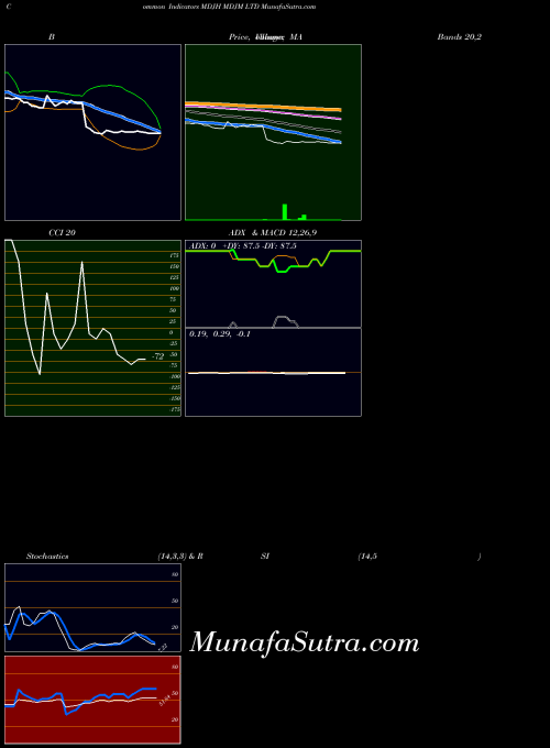 Mdjm indicators chart 