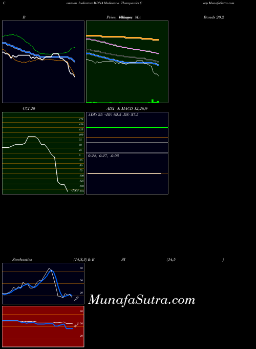 Medicenna Therapeutics indicators chart 