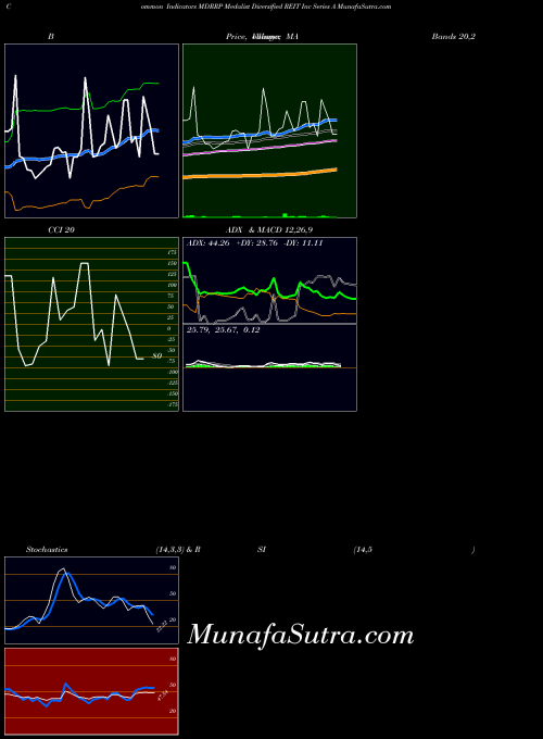 Medalist Diversified indicators chart 
