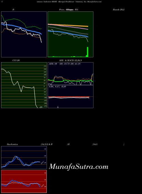 NASDAQ Allscripts Healthcare Solutions, Inc. MDRX MA indicator, Allscripts Healthcare Solutions, Inc. MDRX indicators MA technical analysis, Allscripts Healthcare Solutions, Inc. MDRX indicators MA free charts, Allscripts Healthcare Solutions, Inc. MDRX indicators MA historical values NASDAQ