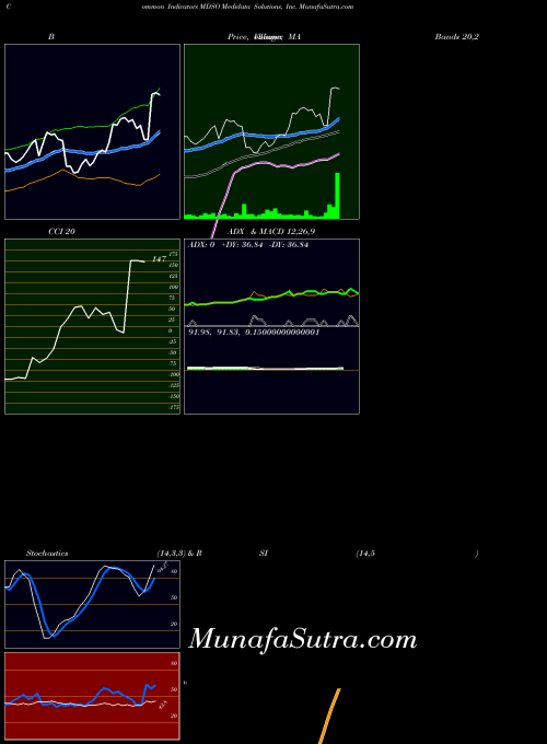 NASDAQ Medidata Solutions, Inc. MDSO All indicator, Medidata Solutions, Inc. MDSO indicators All technical analysis, Medidata Solutions, Inc. MDSO indicators All free charts, Medidata Solutions, Inc. MDSO indicators All historical values NASDAQ