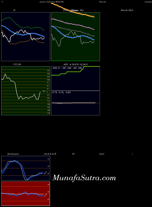 NASDAQ ModSys International Ltd. MDSY All indicator, ModSys International Ltd. MDSY indicators All technical analysis, ModSys International Ltd. MDSY indicators All free charts, ModSys International Ltd. MDSY indicators All historical values NASDAQ