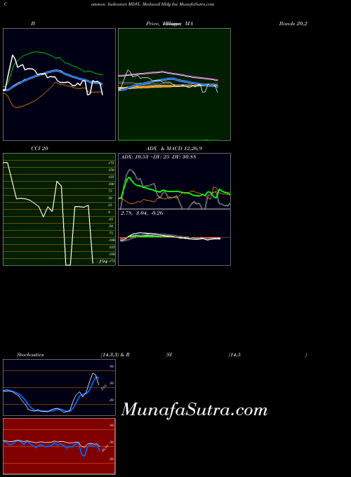 Medavail Hldg indicators chart 