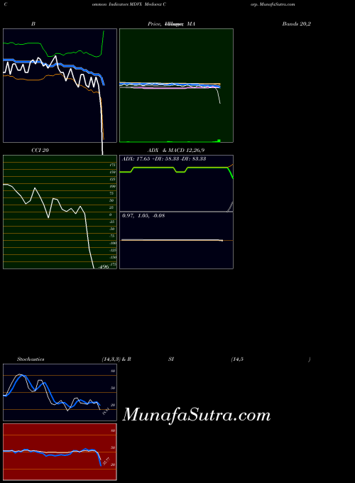 NASDAQ Medovex Corp. MDVX All indicator, Medovex Corp. MDVX indicators All technical analysis, Medovex Corp. MDVX indicators All free charts, Medovex Corp. MDVX indicators All historical values NASDAQ