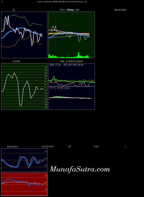 Mediwound indicators chart 